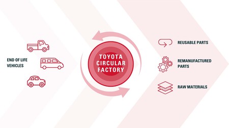 Toyota Circular Factory