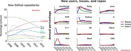 GitHub, qué predominaba en sus inicios y cómo refleja la popularidad actual de los lenguajes de programación