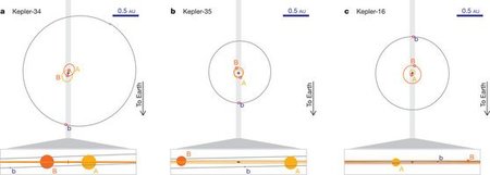 Se confirma la existencia de planetas que orbitan dos estrellas