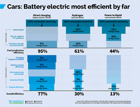 Eficiencia Energetica Coche Electrico vs Hidrogeno