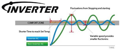 Gráfico inverter