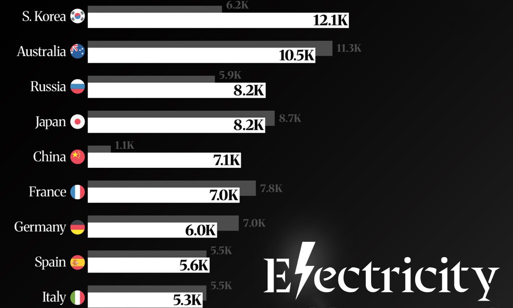 Los países más poderosos y con un mayor consumo de electricidad per cápita, ordenados en este revelador gráfico 