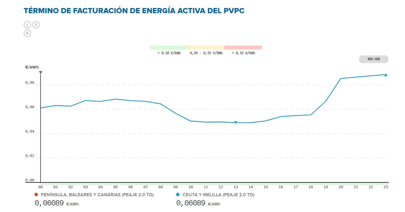 Las tarifas de la luz más baratas para empezar enero de 2026 ahorrando ...