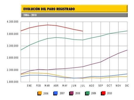El paro baja, ¿efecto del verano?