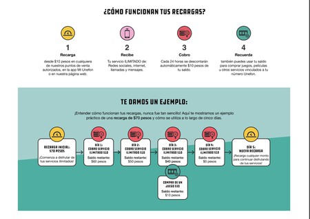 Unefon Ilimitado Recargas 10 Pesos Mexico