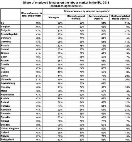 Eurostat: número de mujeres empleadas 2013