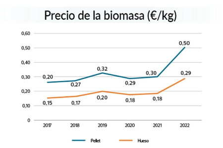 Evolucion Precio