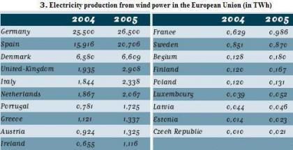 España segunda en energía de viento
