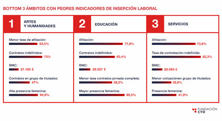 Carreras con peor inserción laboral