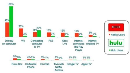 Ni Netflix, ni Hulu están funcionando en dispositivos móviles