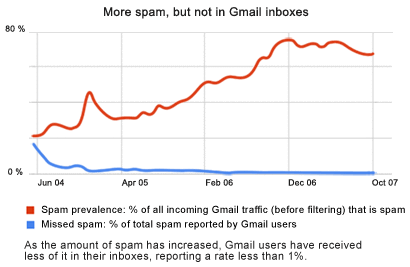 Datos de spam en GMail