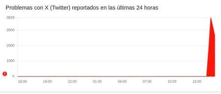 X Caida Downdetector