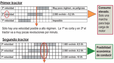 Eficiencia en tractor