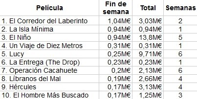 Top 10 de la taquilla