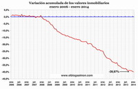 Precios de la vivienda en España caen 40% desde máximos en 2007
