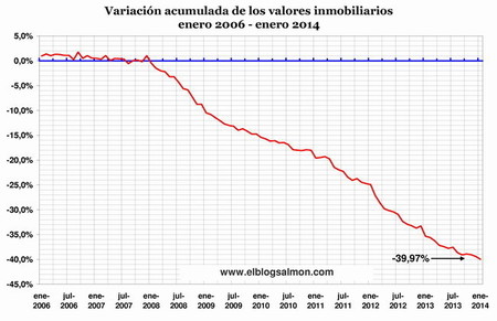 Precios de la vivienda en España caen 40% desde máximos en 2007