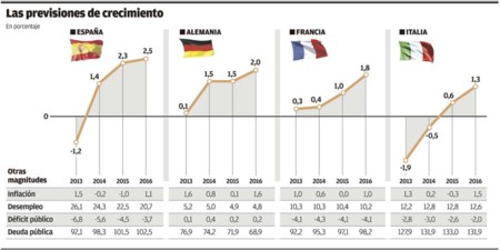 Previsiones Crecimiento 2016