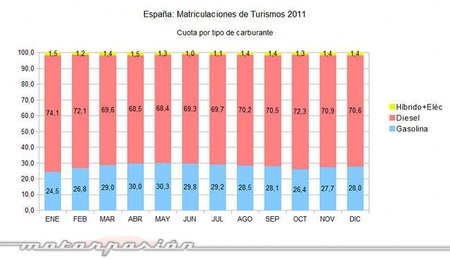 matriculaciones-2011-turismos-carburante .jpg