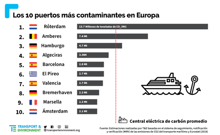 Port Emissions Ranking Es 1