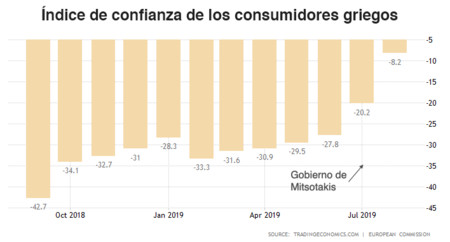 Índice de Confianza de los Consumidores, Grecia