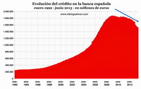 Implosión del crédito y morosidad tensionan a la banca española