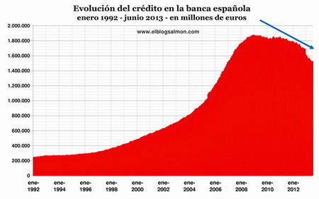 Implosión del crédito y morosidad tensionan a la banca española