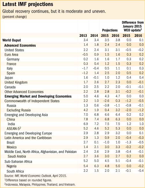 FMI: perspectivas para el crecimiento mundial 2015