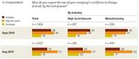 Encuesta de ejecutivos sobre su confianza elaborado por McKinsey