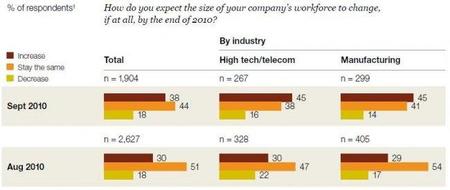 Encuesta de ejecutivos sobre su confianza elaborado por McKinsey