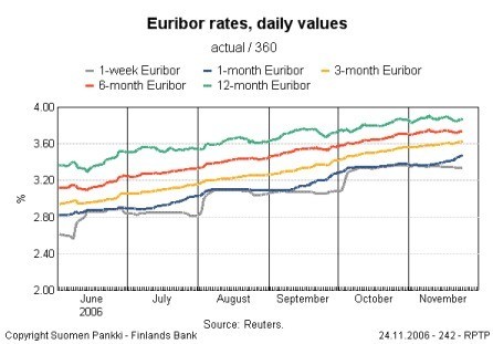 Euribor