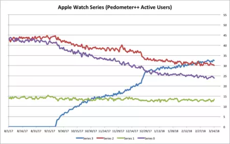 Apple Watch Series 1 の採用率は変わっていませんが、Series 3 の採用率が増加するにつれて、Series 2 と Series 0 の採用率は減少しています。これは Apple Watch ではかつて見られなかったことでした。