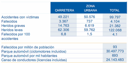 Cifras de siniestralidad 2006