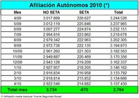 2.764 autónomos más en el mes de abril