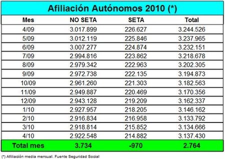 2.764 autónomos más en el mes de abril