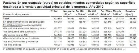 Tópicos casi falsos: los comercios más grandes son los que más venden