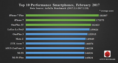 Top Smartphones