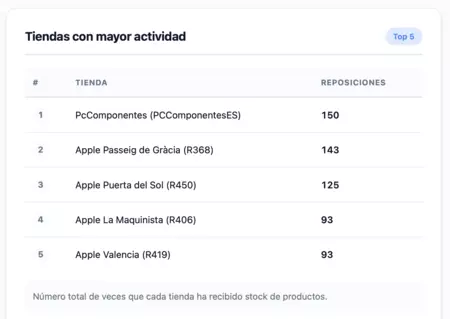Tiendas