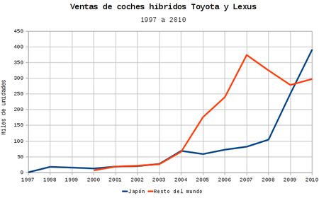 Ventas coches híbridos Toyota y Lexus de 1997 a 2010