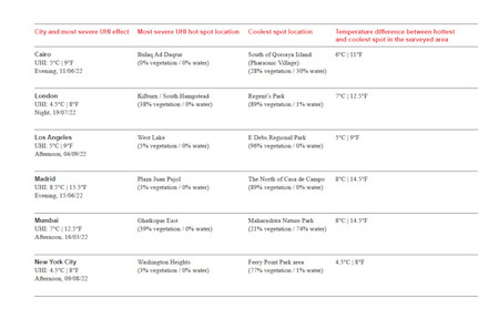 Islas de calor en seis capitales del mundo en 2022