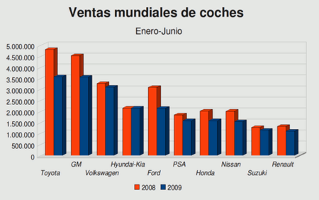 Los coreanos destronan a Ford como cuarto fabricante mundial de coches
