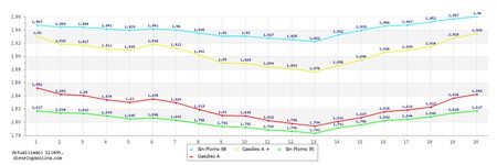 Precios Gasolinas Abril 2022