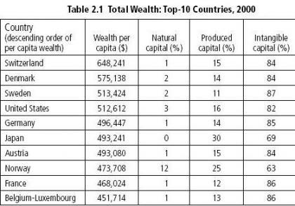 La riqueza de los países