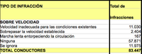 ¿La DGT manipula las cifras sobre la influencia de la velocidad en la siniestralidad?
