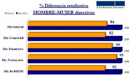 Una vez más las diferencias de salarios