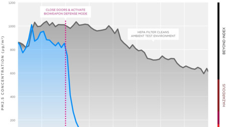 ¿Sabías que el Tesla Model X tiene un 'modo defensa ante arma biológica'?
