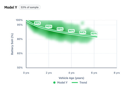 Model Y Curva Degradacion
