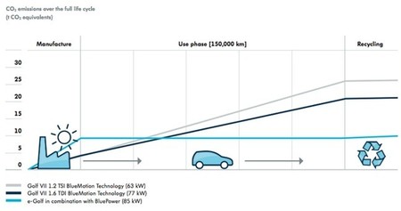 emisiones-co2-ciclo-de-vida-volkswagen-e-golf.jpg