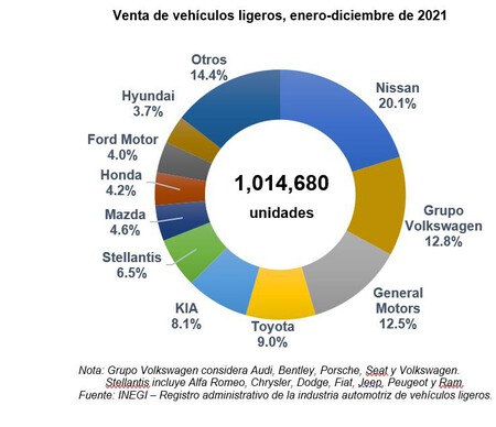Ventas 2021