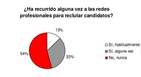 El auge de las redes sociales profesionales