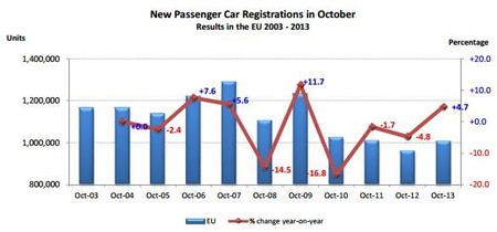 Matriculaciones UE octubre 2013